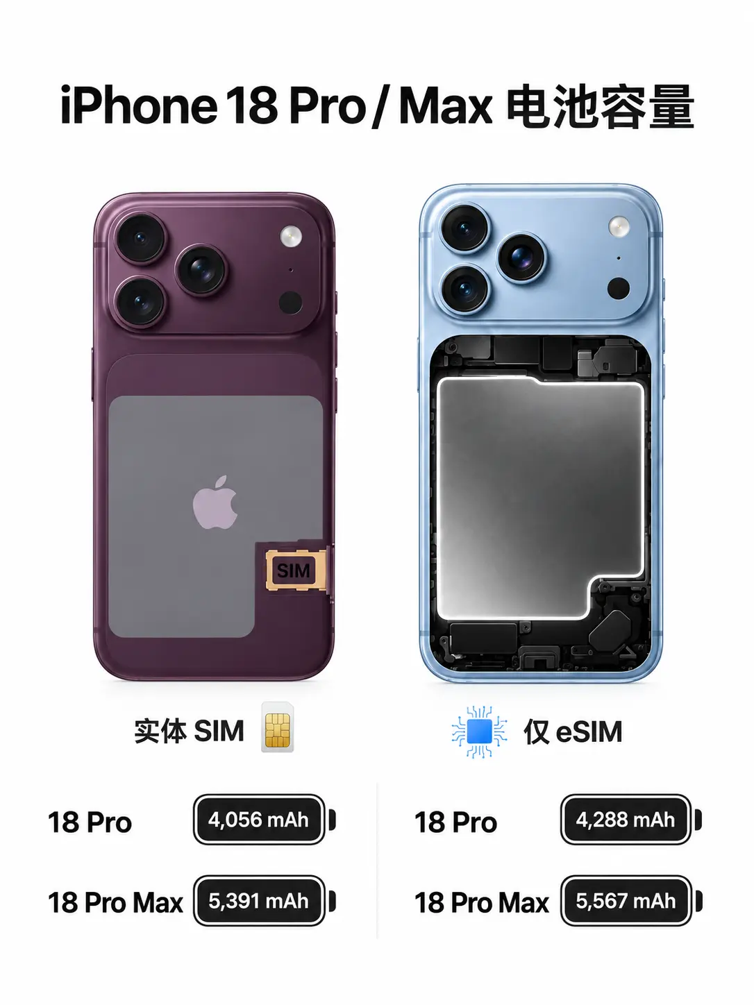 eSIM版电池更大了。同样是 iPhone 18 Pro / Pro ...