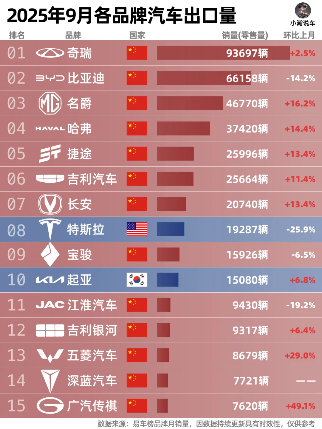 9月出口榜：奇瑞再破9万，比亚迪下滑