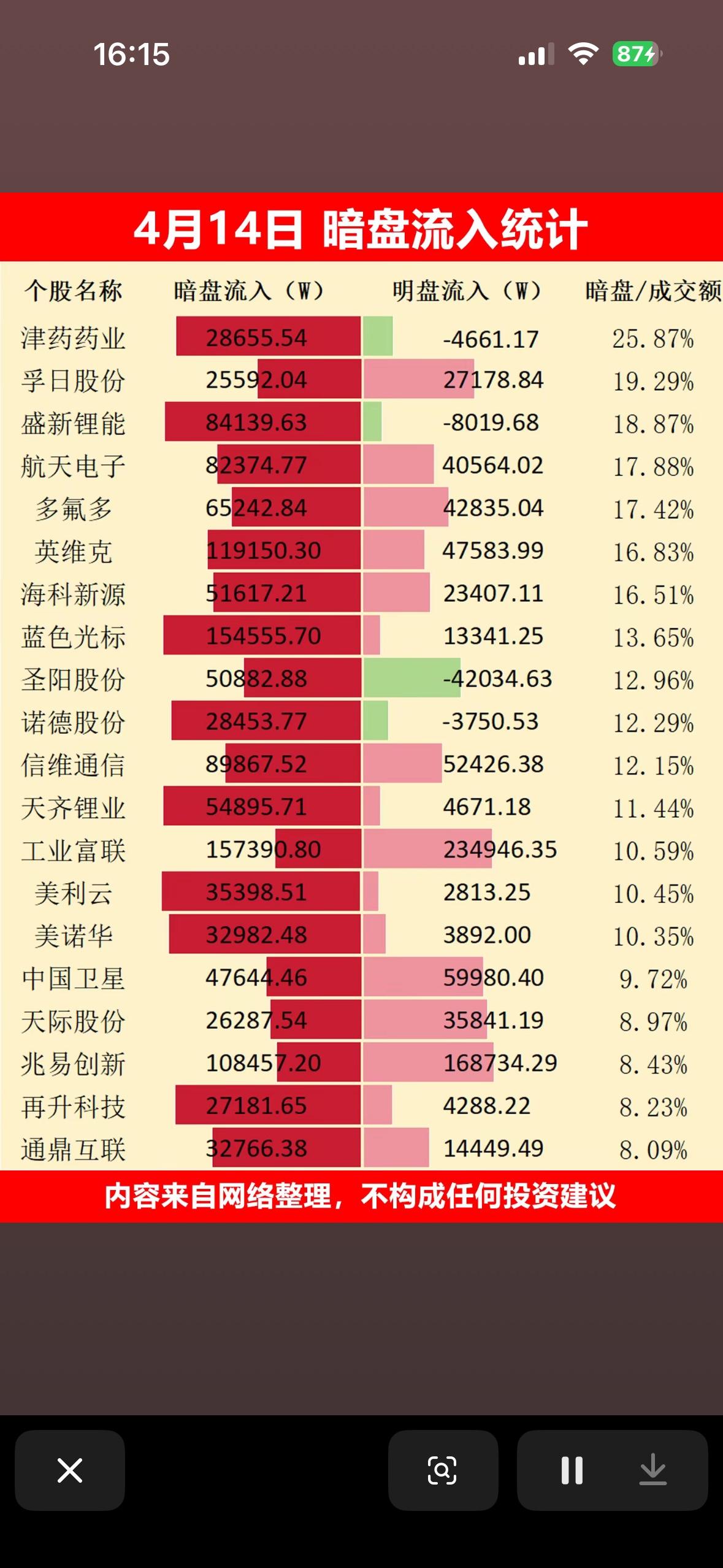 4月14日周二暗盘流入统计，揭秘市场暗流涌动！2026年4月14日周二，A股