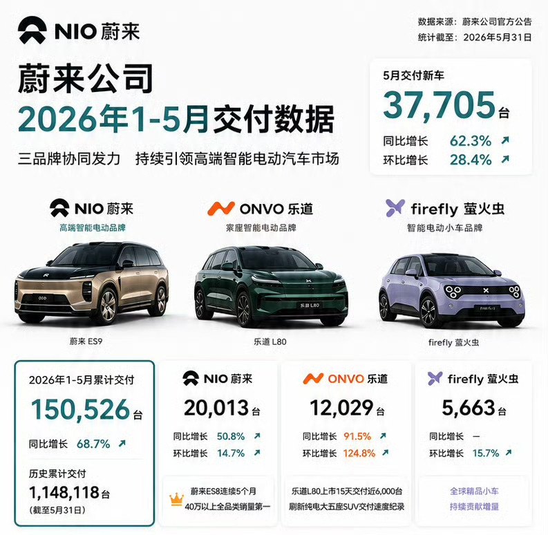 蔚来从三代ES8开始交付一路向好
