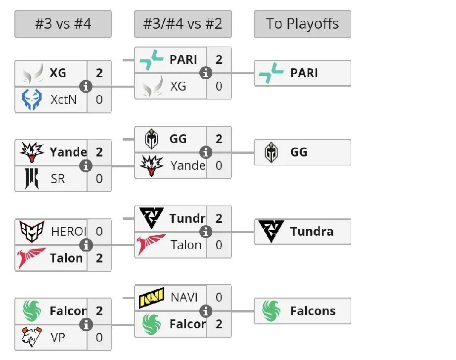 DOTA2:石油杯突围赛XG淘汰，没有意外发生突围赛已经全部结束，而且都是2
