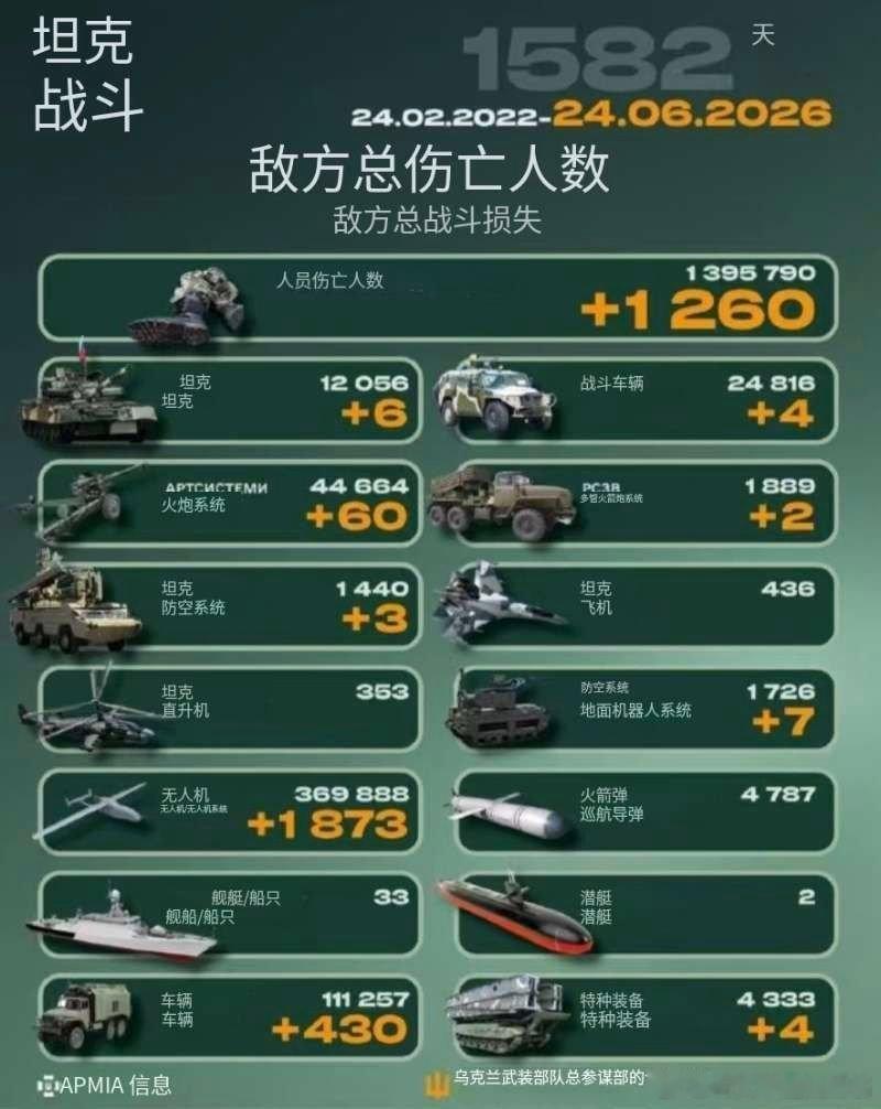 乌俄战争日报第1582天6月23日，乌无人机袭击克里米亚半岛的辛菲罗波尔火力发电