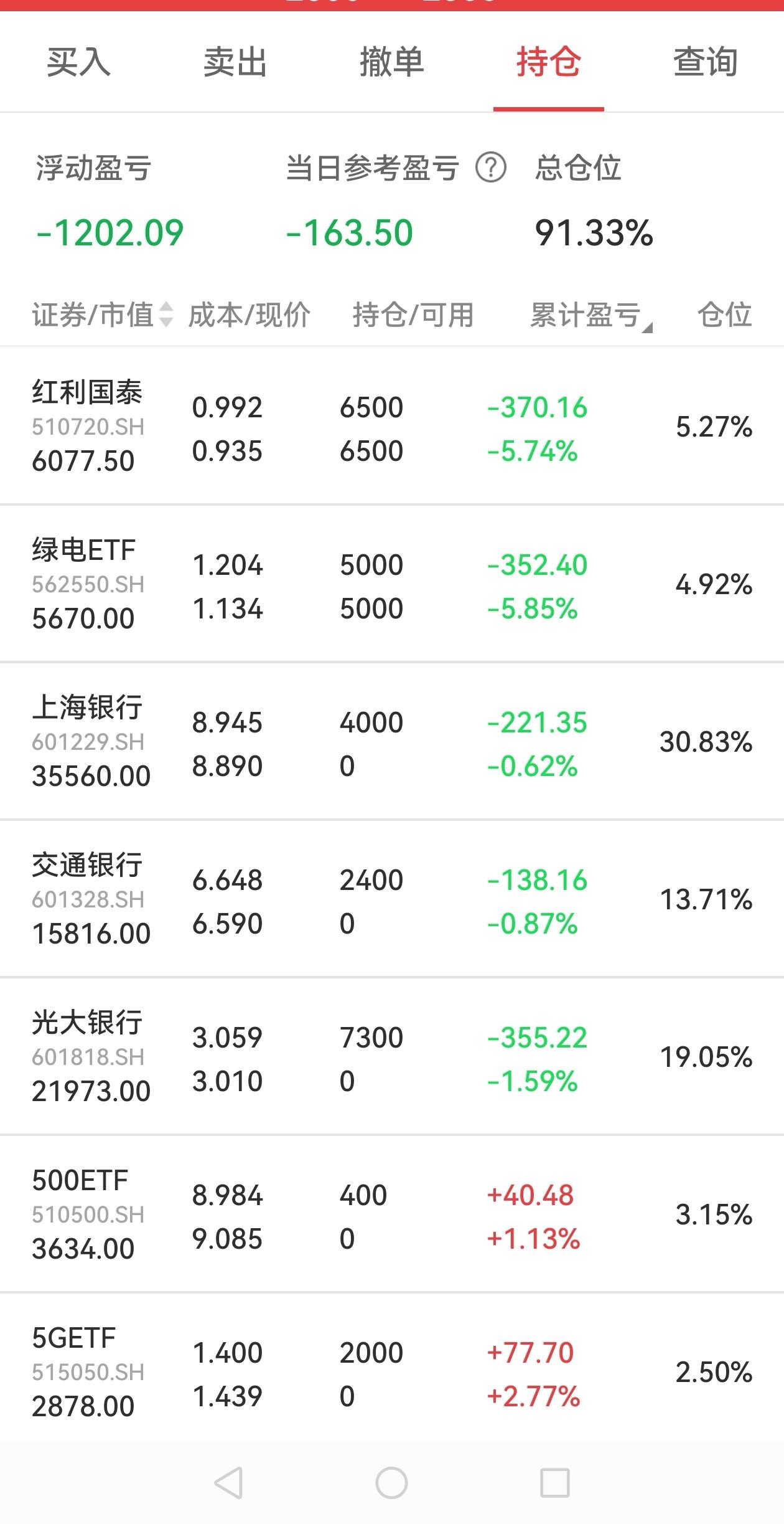 昨天低位购买的银行股，今天一看行情，结果只有更低没有最低，自己以为的低，结果还是