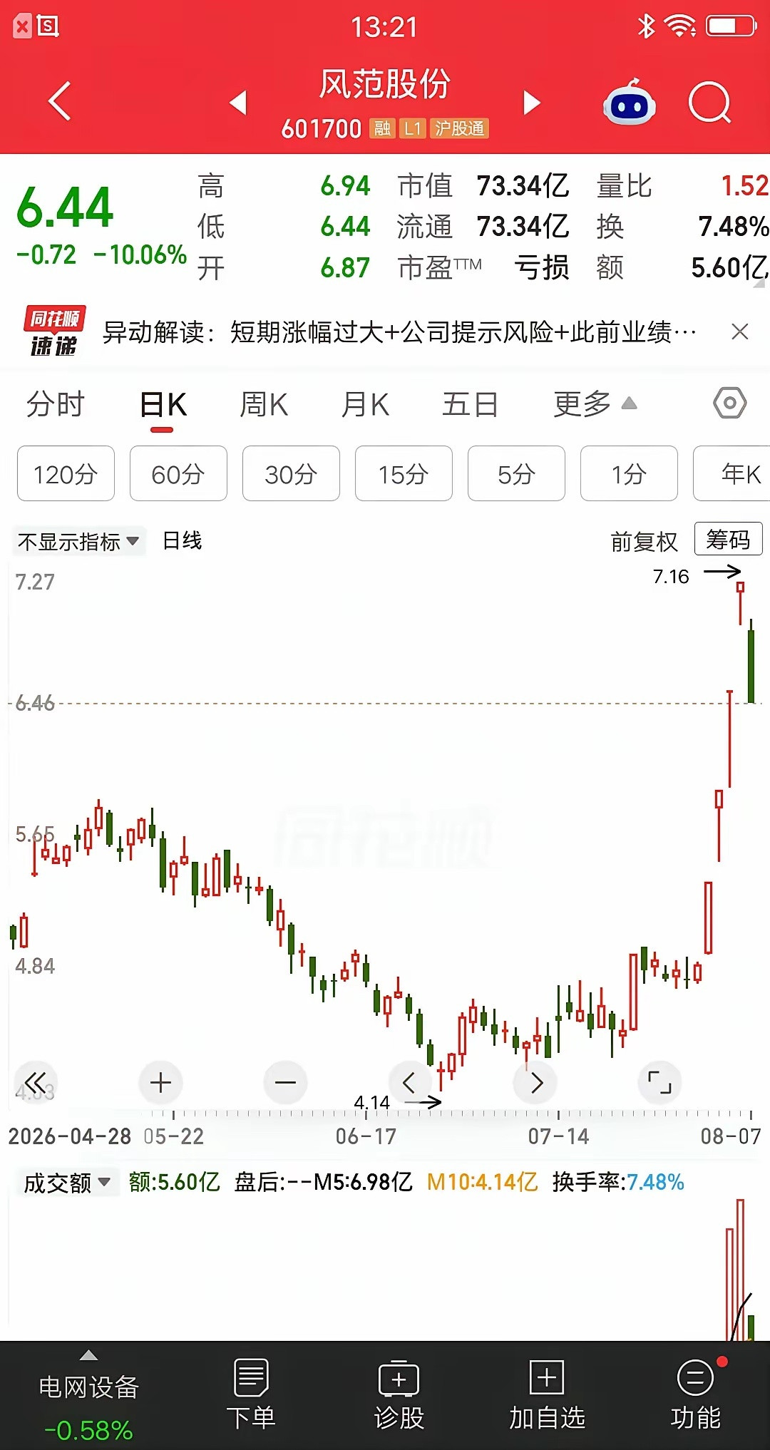 一位股民发视频嚎啕大哭，第一个涨停观望没买，觉得只是一日游而已。第二个涨停也没买