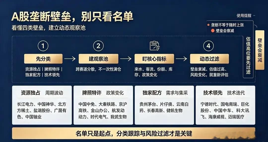 A股四大垄断壁垒赛道！别死记个股名单，动态筛选才是核心很多人寻找A