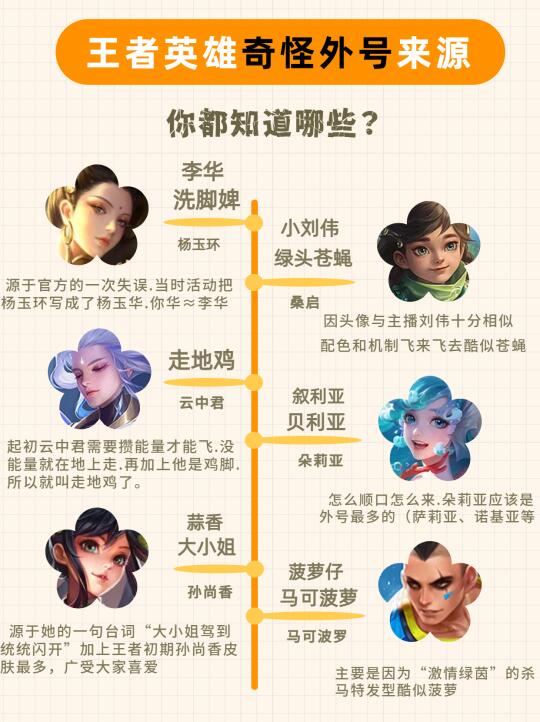大家都知道王者英雄外号怎么来的吗～