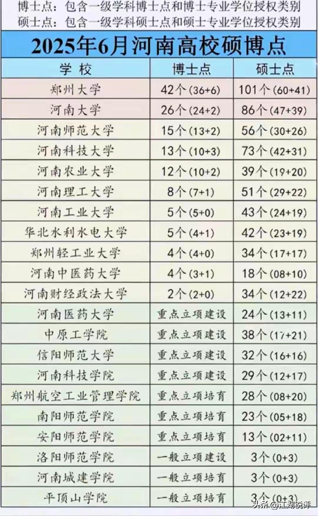 河南省拥有博士点的高校合集11所，与安徽省11所持平，低于江西省的14所，湖南省