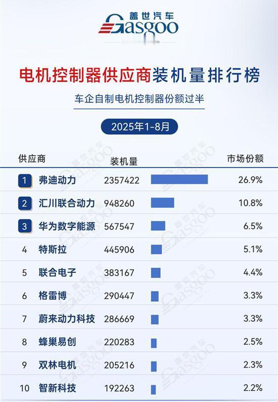 比亚迪的电机、电控技术独占鳌头！下图展示的是2025年前8个月的电机、电控装机