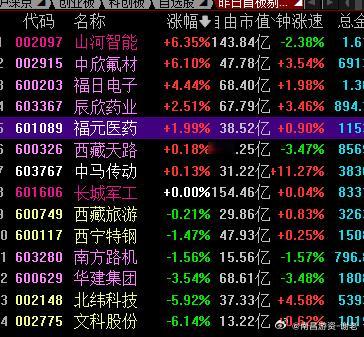 目前看的还算正常，小修复开盘，看能不能走出强修复​​​