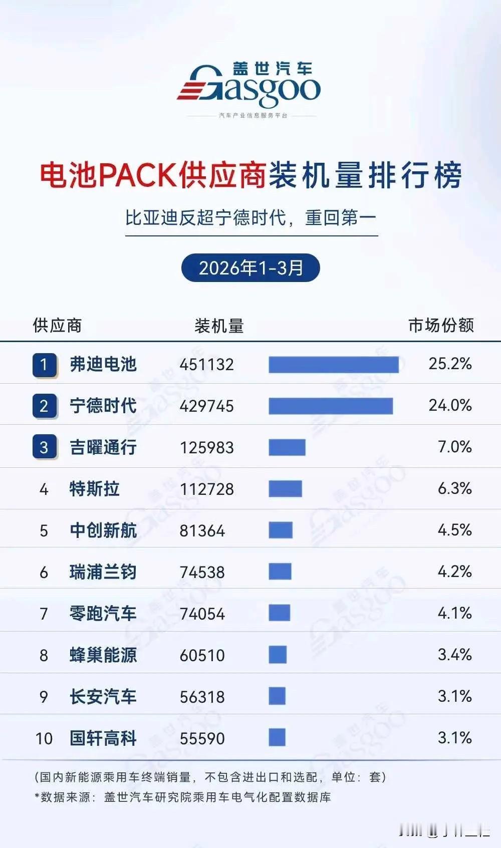 比亚迪弗迪电池装机量反超福建电池企业，成为2026年Q1季度冠军！来自媒体统计