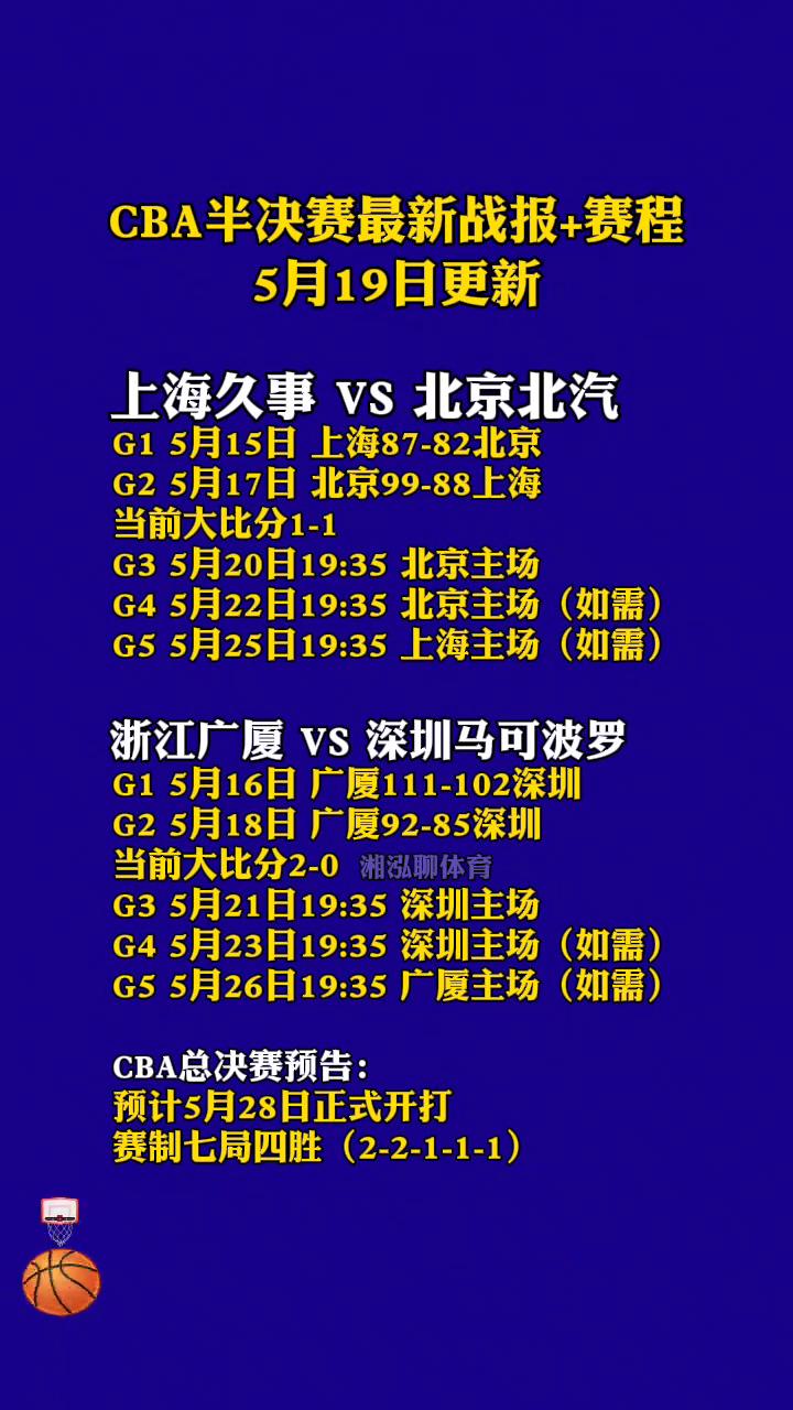 CBA半决赛最新战报+赛程，5月19日更新。·上海久事Vs北京北汽：G15月1