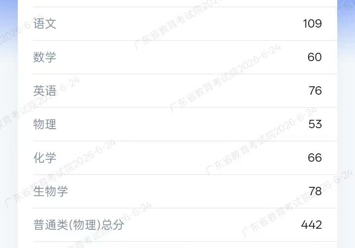 高考成绩出来了，女儿考了442分。语文109数学60英语76物理53化