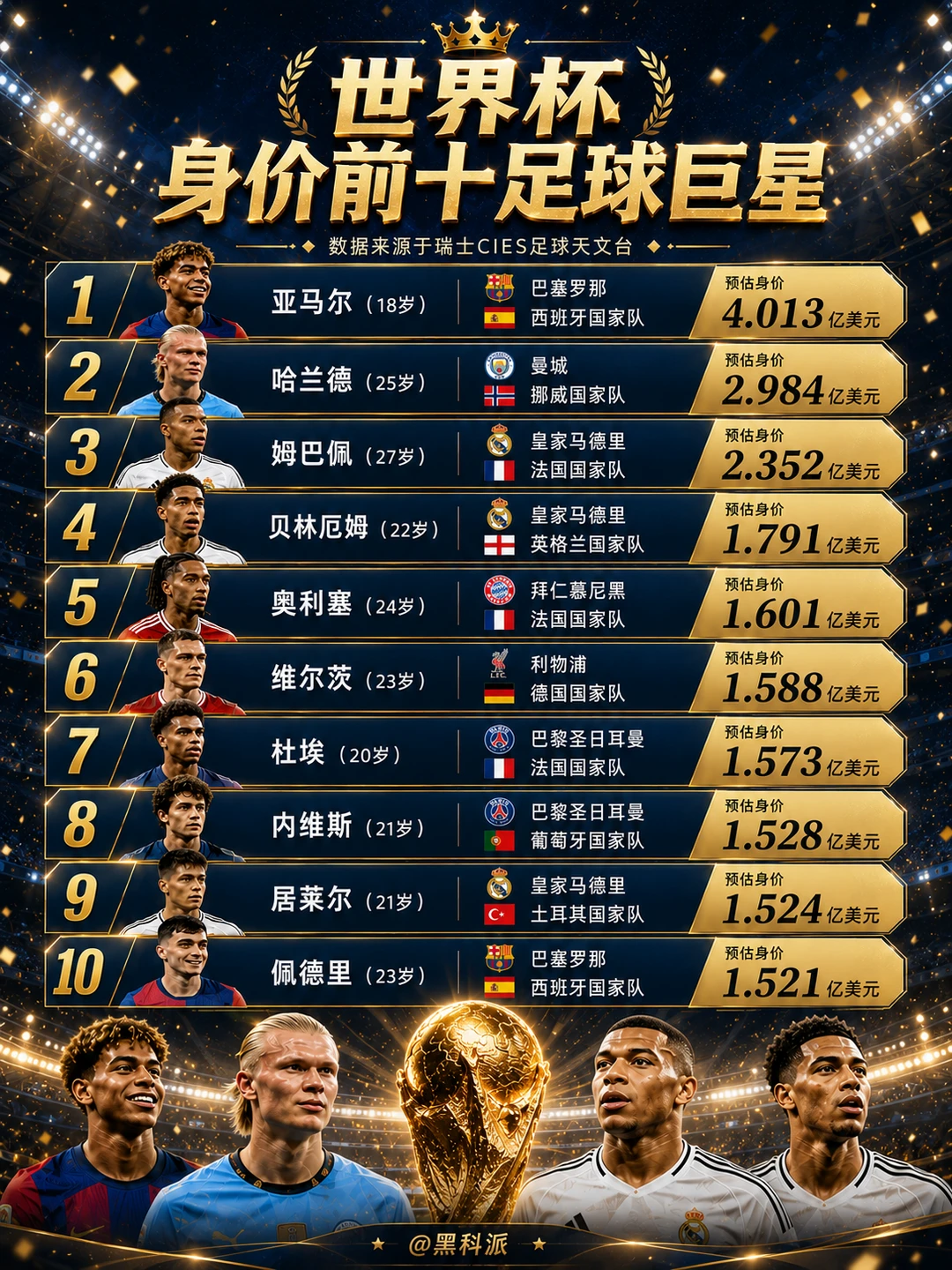 世界杯身价排名，18岁小孩哥身价破4亿！