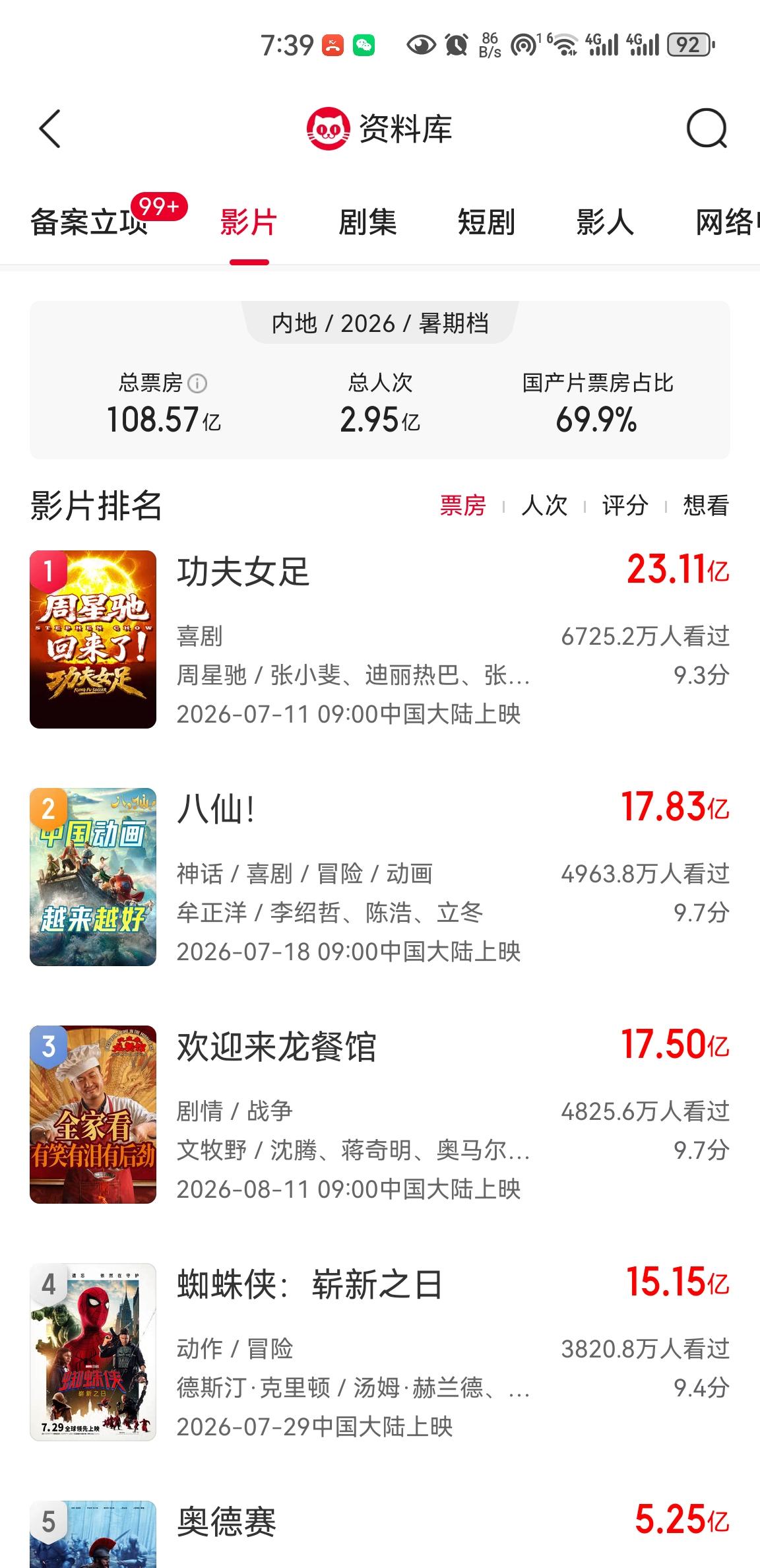 还有三天暑假就要结束了，今年的暑假档票房冠军会是哪部电影？是周星驰的《功夫女足》