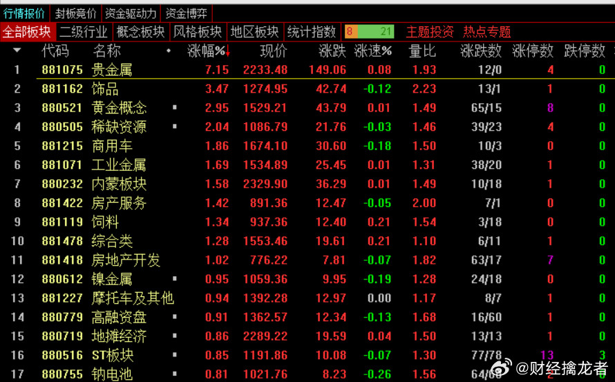 收盘，沪指跌0.29%，报3815.61点，深成指跌0.89%，报12553.9