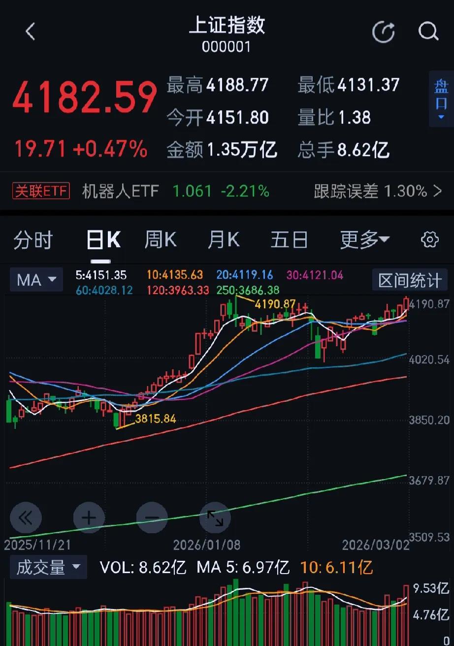 无惧外围影响，今日大A三大指数午后一度集体转涨，沪指表现更强。收盘上证指数涨0.