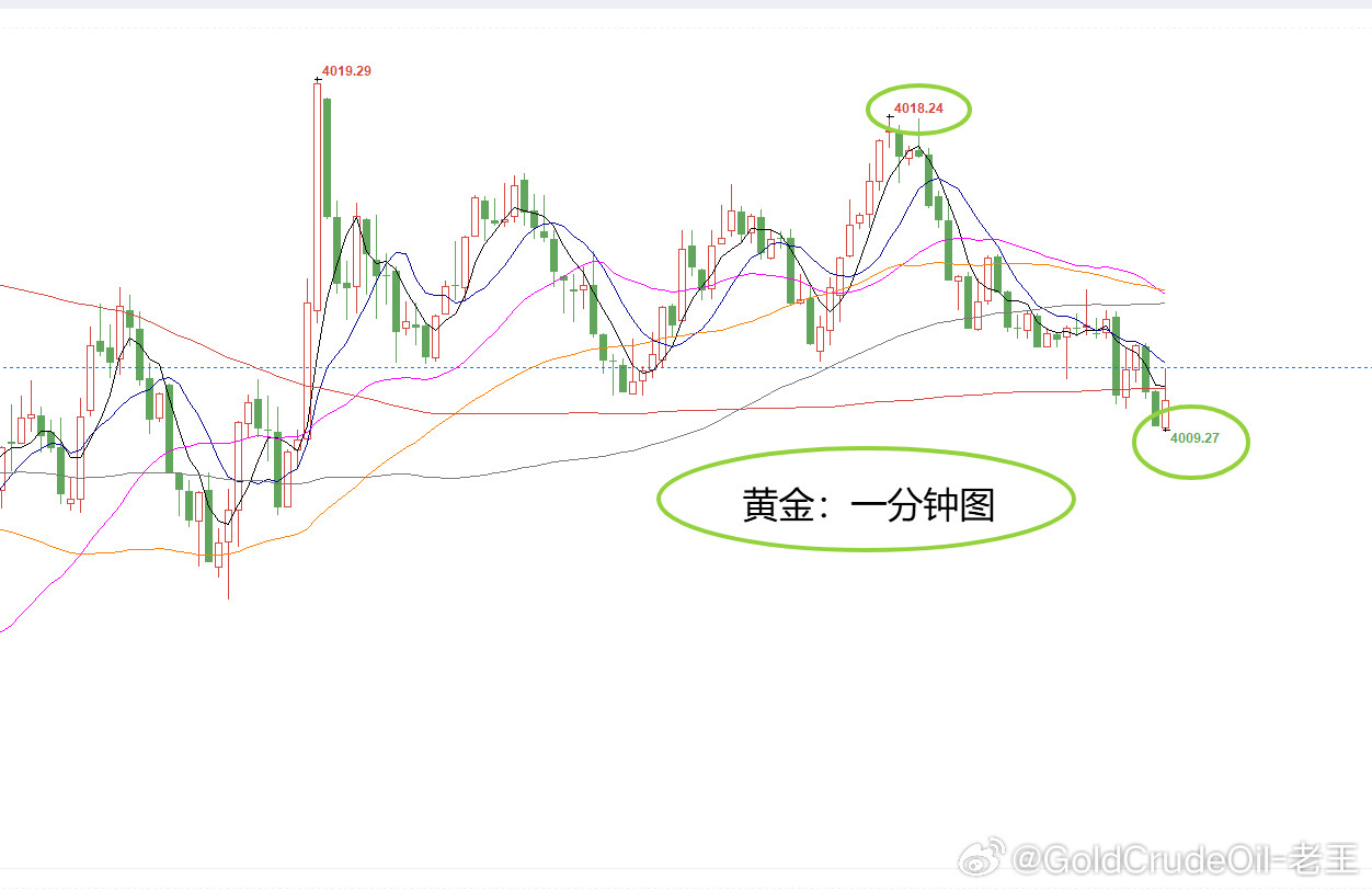 提前布局黄金4018空，现报4009位置已有90个点，跟随者先撤！李女士已经出掉