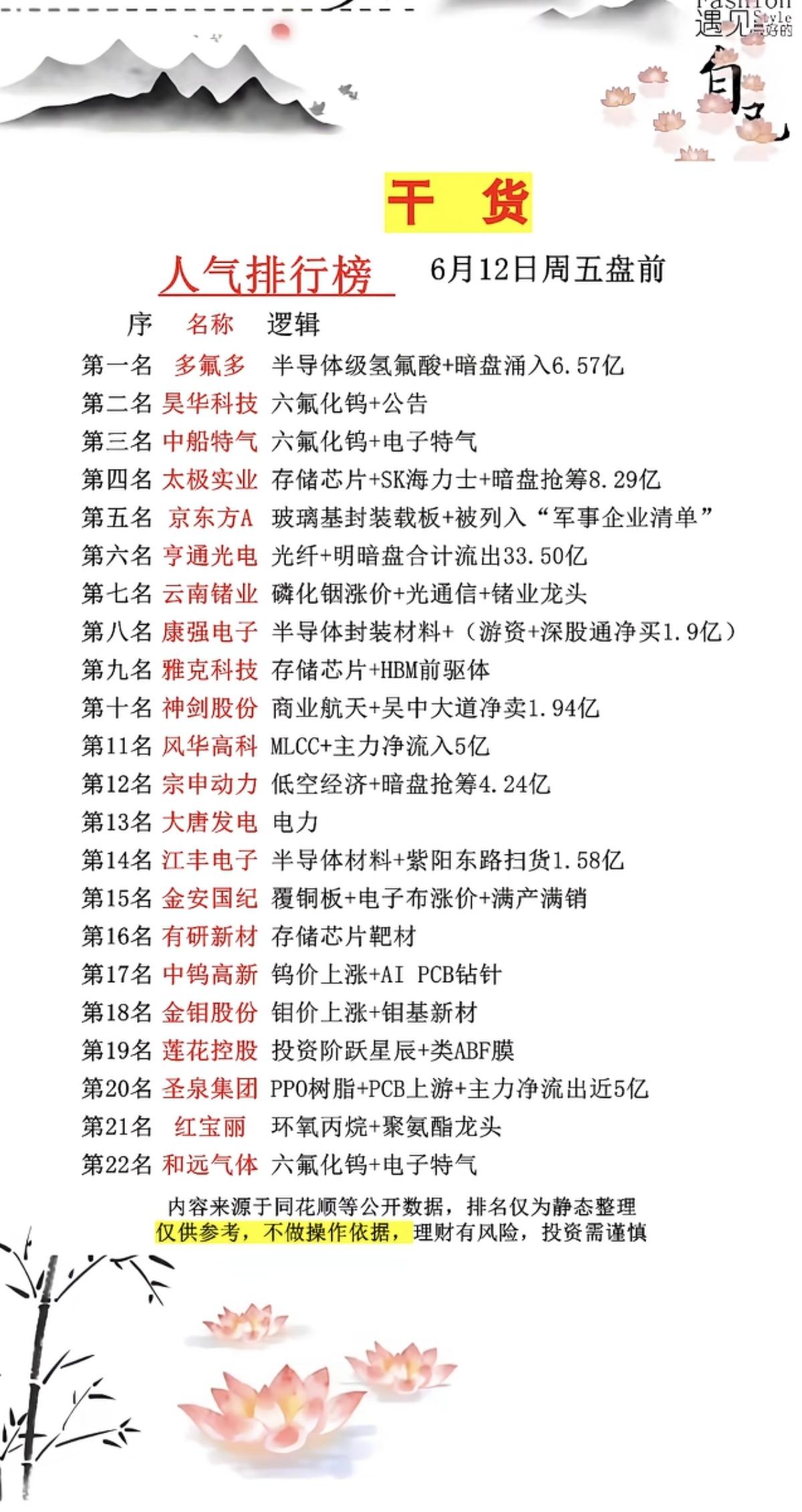 6.12周五市场热议+人气热度榜TOP20!1.半导体级氢氟酸2.六氟