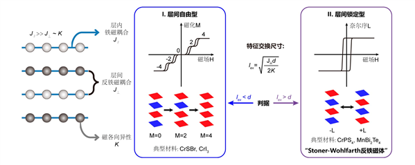 我国科学家首次让低维反铁磁材料跳起“集体舞”