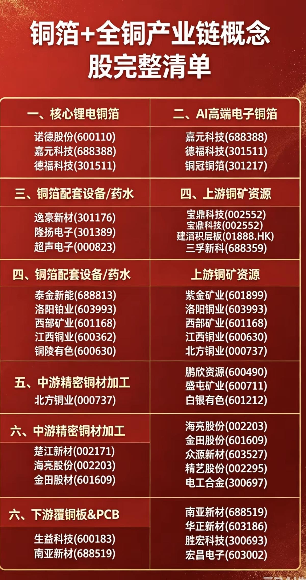 铜箔+全铜产业链：核心梳理！1.核心锂电铜箔2.高端AI电子铜箔3.铜箔