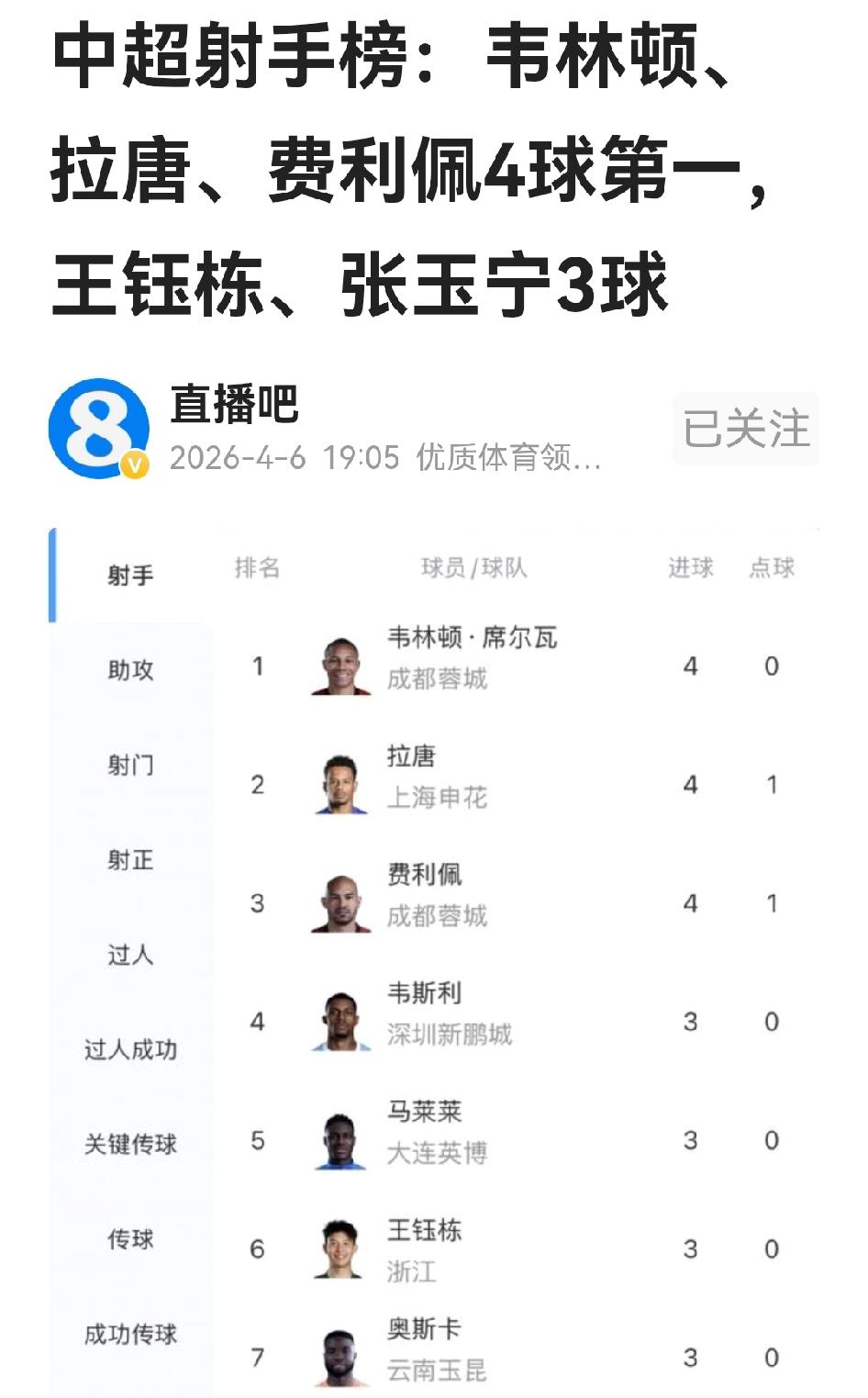 3人领跑中超射手榜，但全是运动战进球的席二娃最佳。蓉城最后时刻由拜合拉木造点