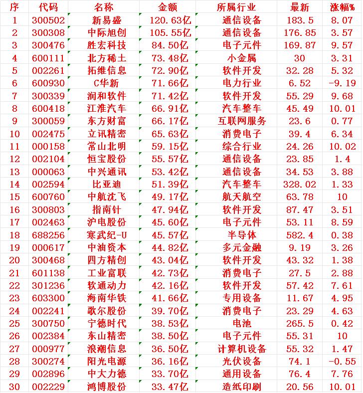 7月17日，成交金额最多的30名单汇总：1新易2中际3胜宏4北