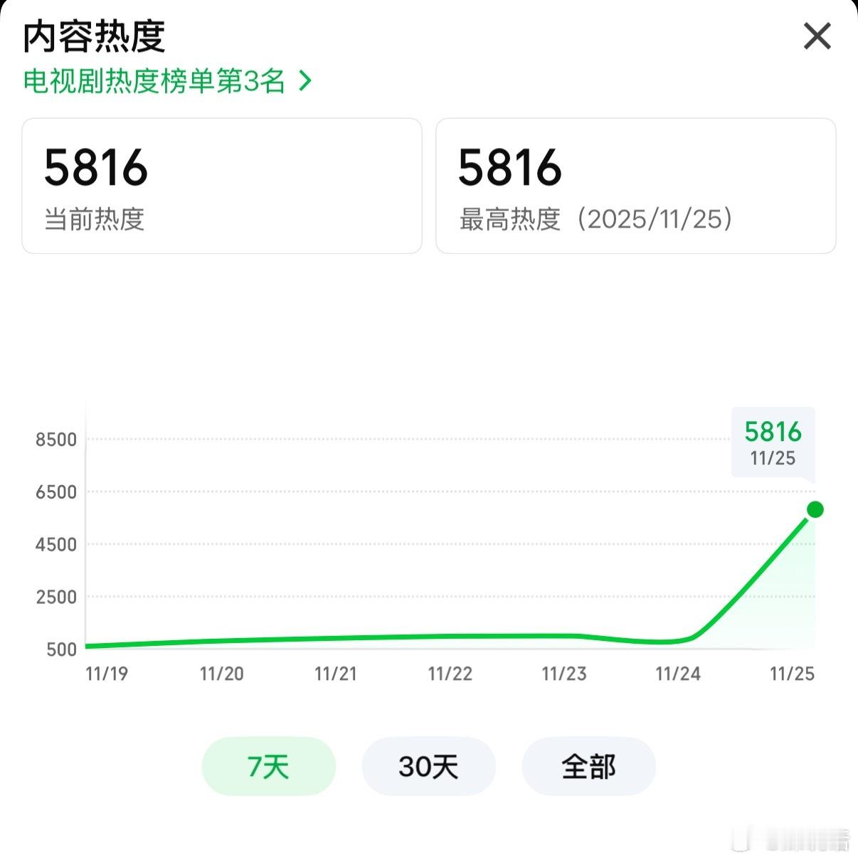 《大生意人》开播创央八最快破3纪录，不过爱奇艺网播就没这么优秀了，最新热度只有5