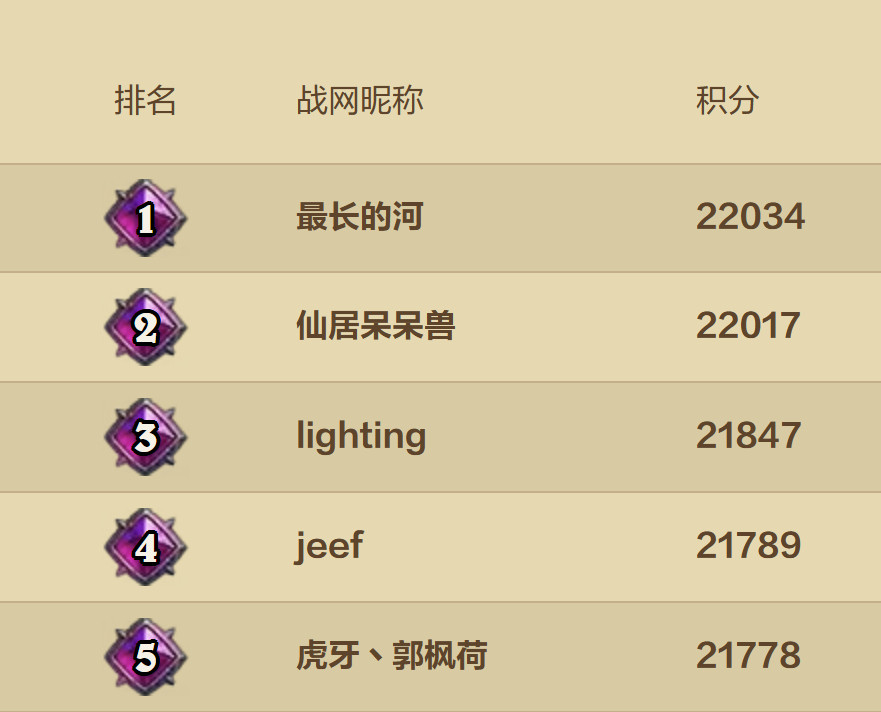 炉石传说你们不要再打了！小马目前22034第一，呆呆兽22017紧随其后，目前