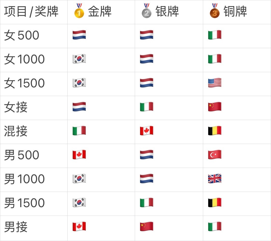 2026年世界短道速滑锦标赛米兰冬奥会之后，短道速滑世锦赛在加拿大进行，中国队