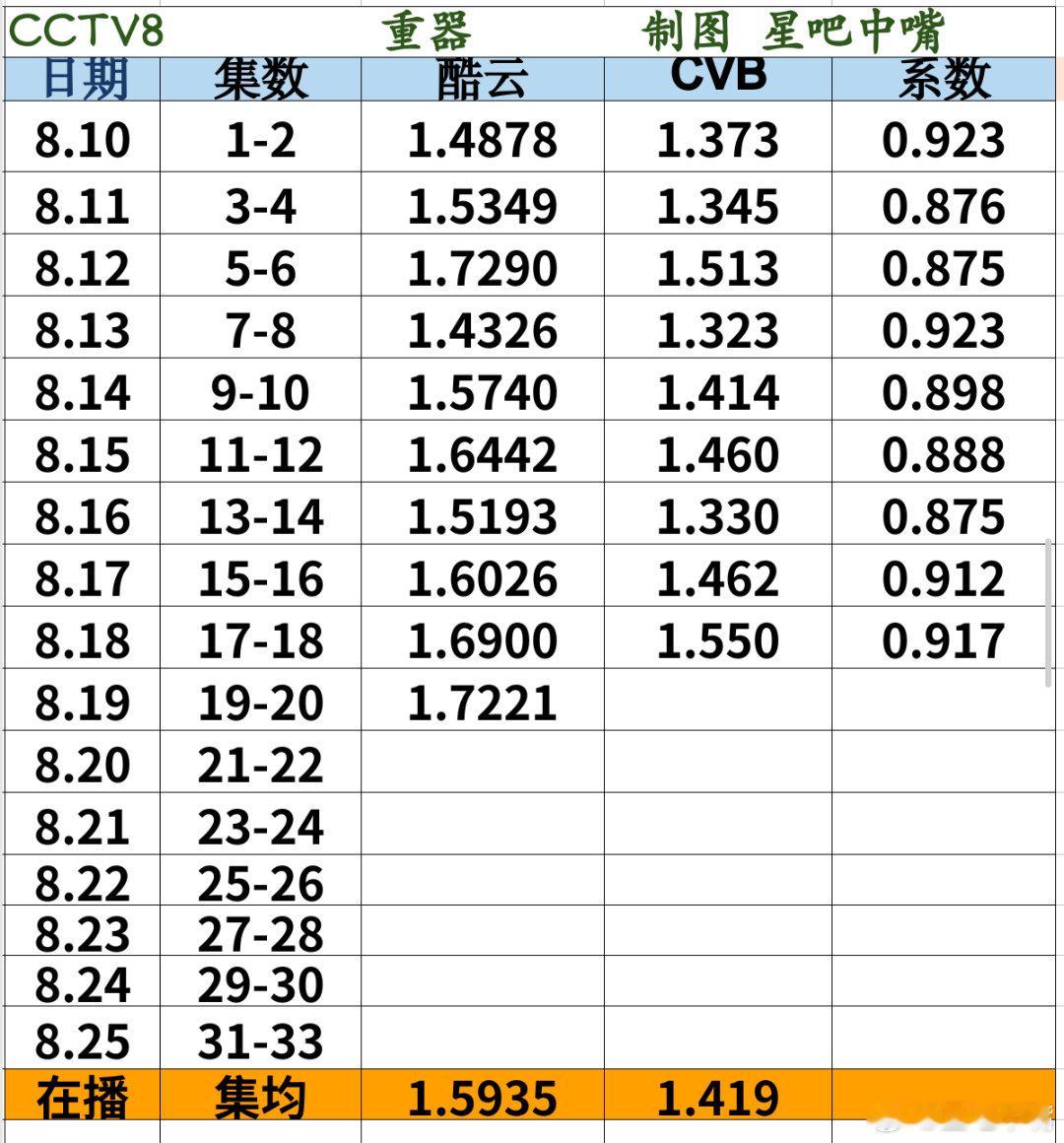 黄景瑜这段真不是现挂吗《重器》已经播出过半！大家最关注的是最后cvb集均能上1.