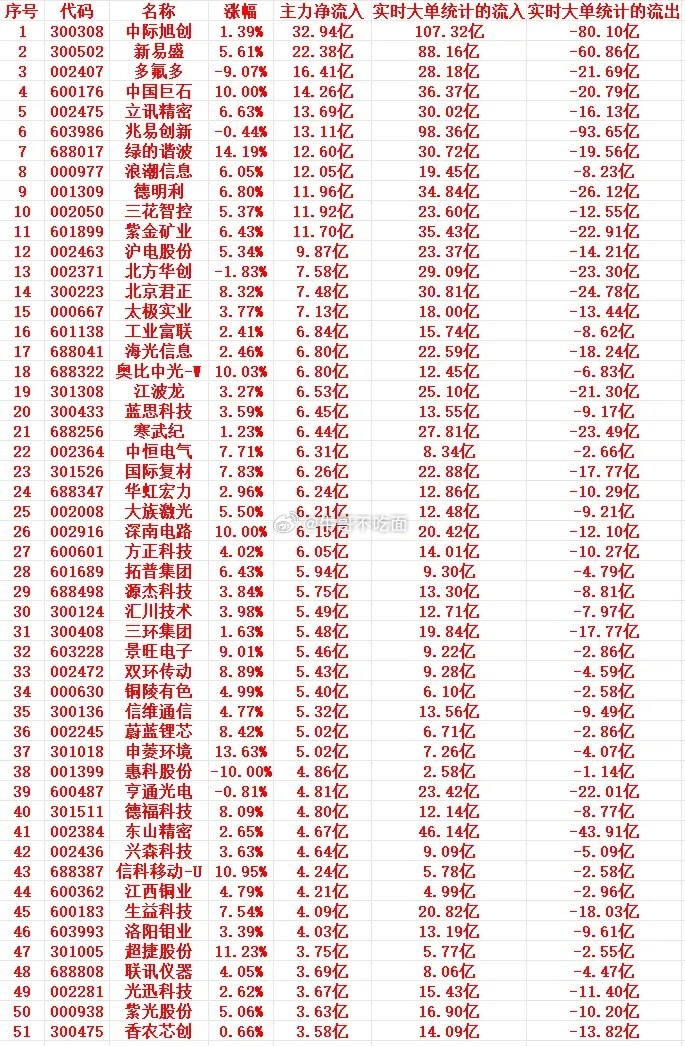 7月3号上午盘，主力趁低位，“大幅买入”这些个股