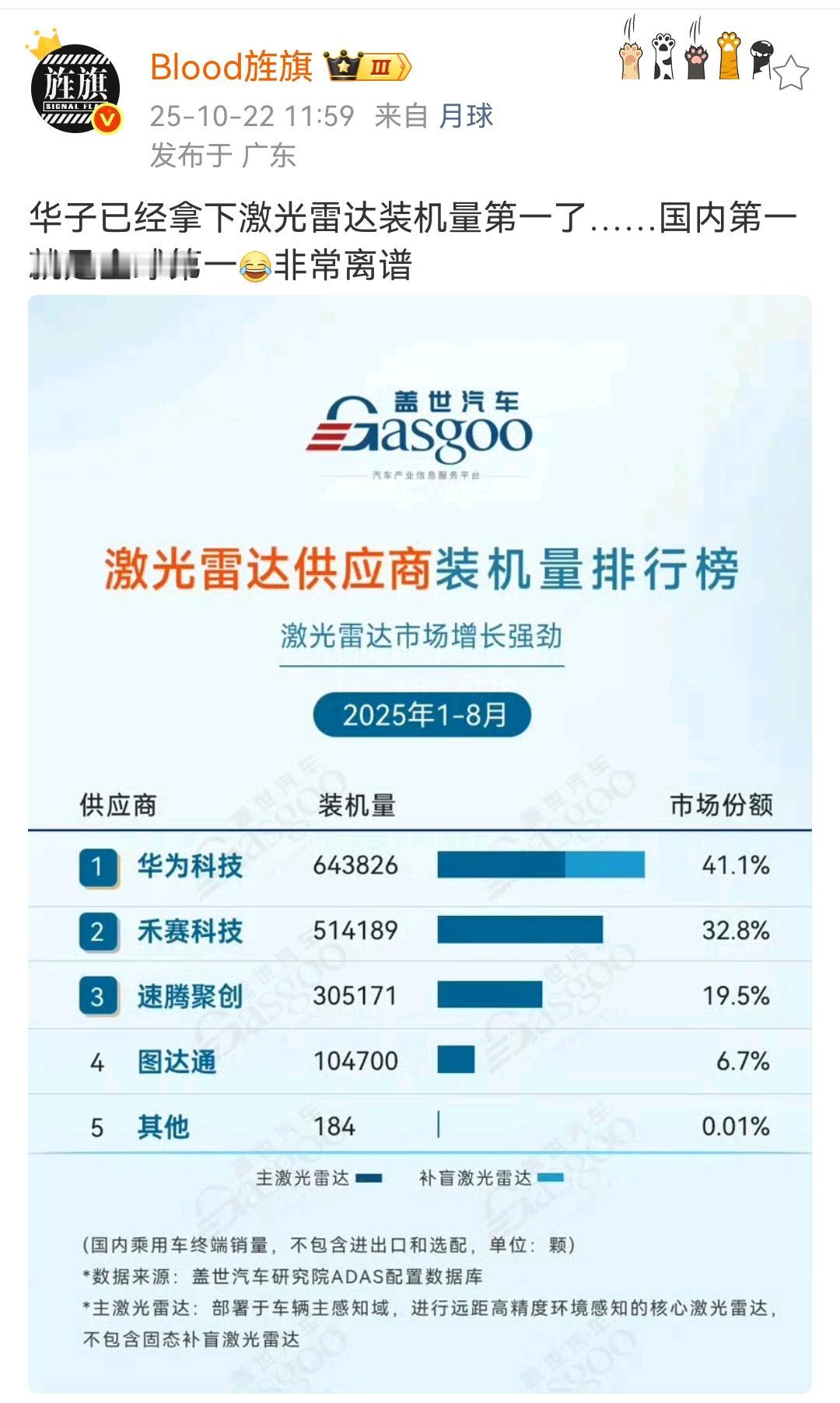 华为激光雷达装机量已经拿到了全国第一！而且也是全球第一！艹老师说表示很震惊，这