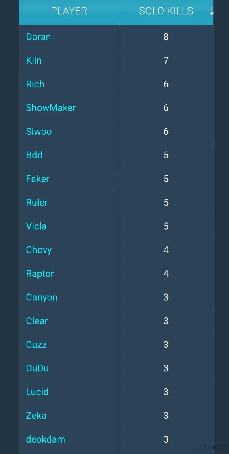 Lck杯目前的单杀榜。今天打完kiin有机会超吧？宙斯打了四个bo3才一个吗？？