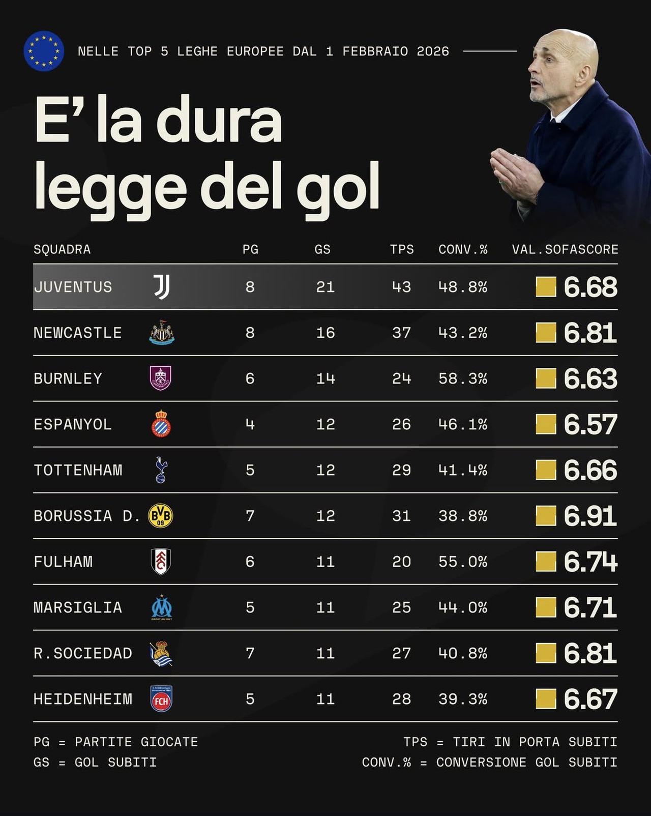 尤文图斯自2月以来的丢球成绩单，五大联赛之首2月至今，尤文图斯8场比赛，丢了