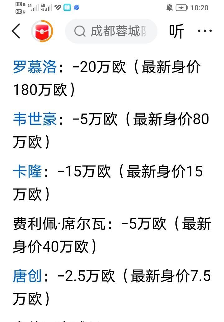 看了蓉城这个最新身价，四川球迷们是瞬间炸锅了！无数球迷纷纷吐槽：罗慕洛怎么身价这