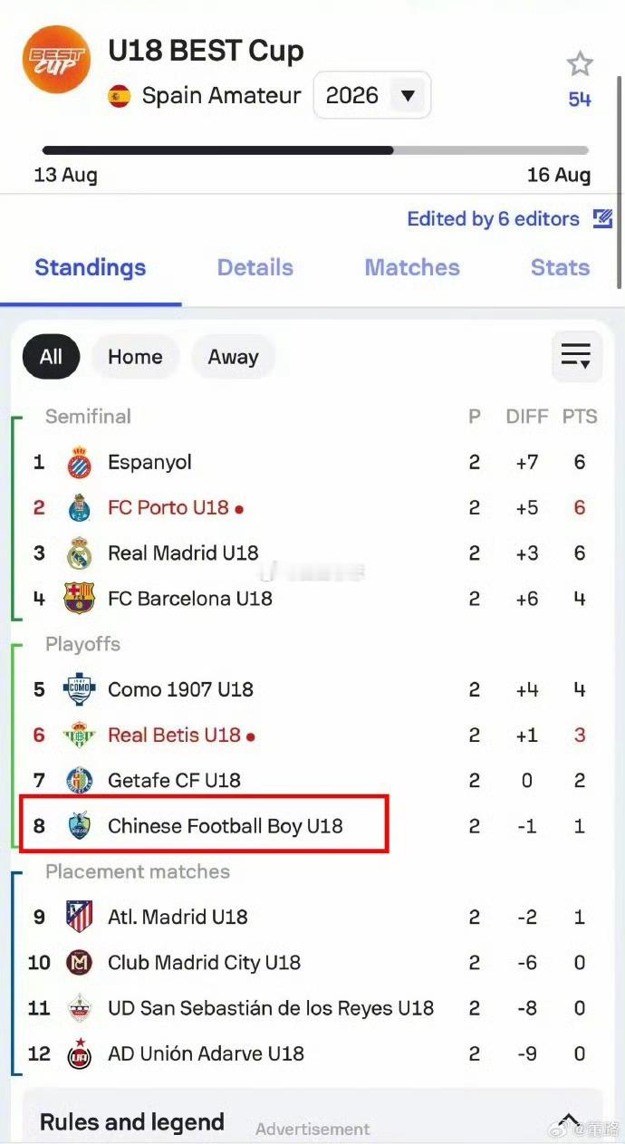 🔥马德里BEST杯落幕，中国足球小将拿下第8名！本届赛事硬仗不断，先后对上皇马