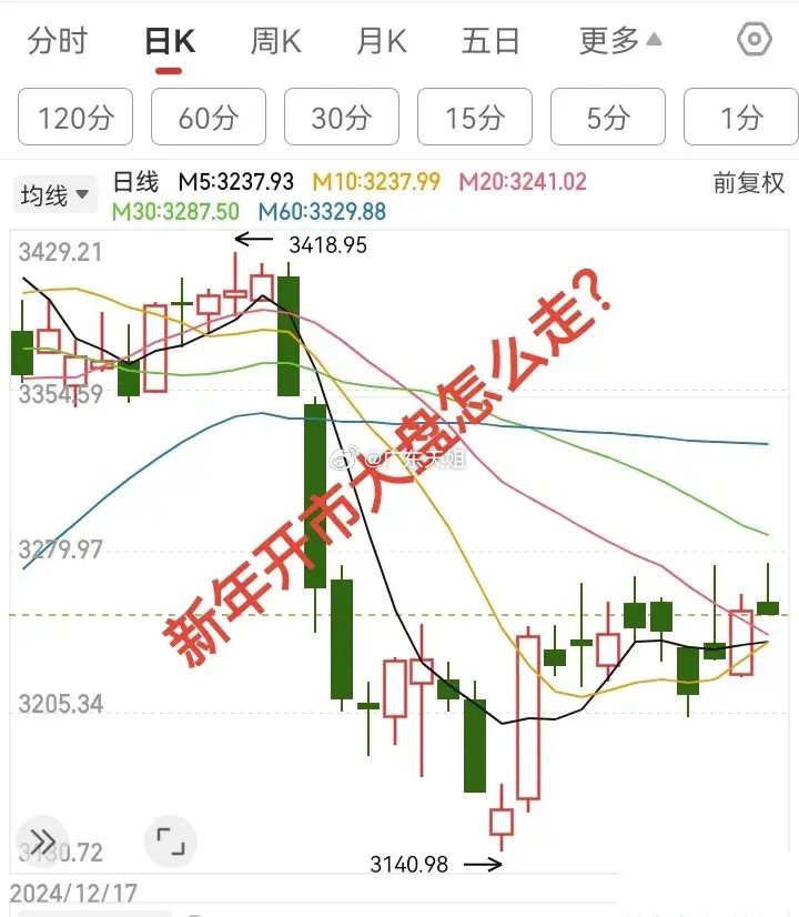 收年开市莫冲动，明天大盘这样走！我大胆预测，明天大盘跳空低开，快速下探，跌到32