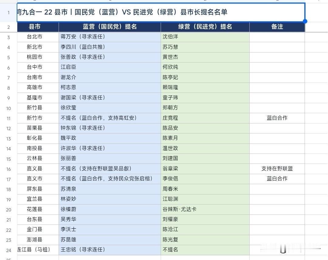 不到两个月的时间，2026台湾九合一选举，各大城市对决看点拉满，表格整理完毕，局