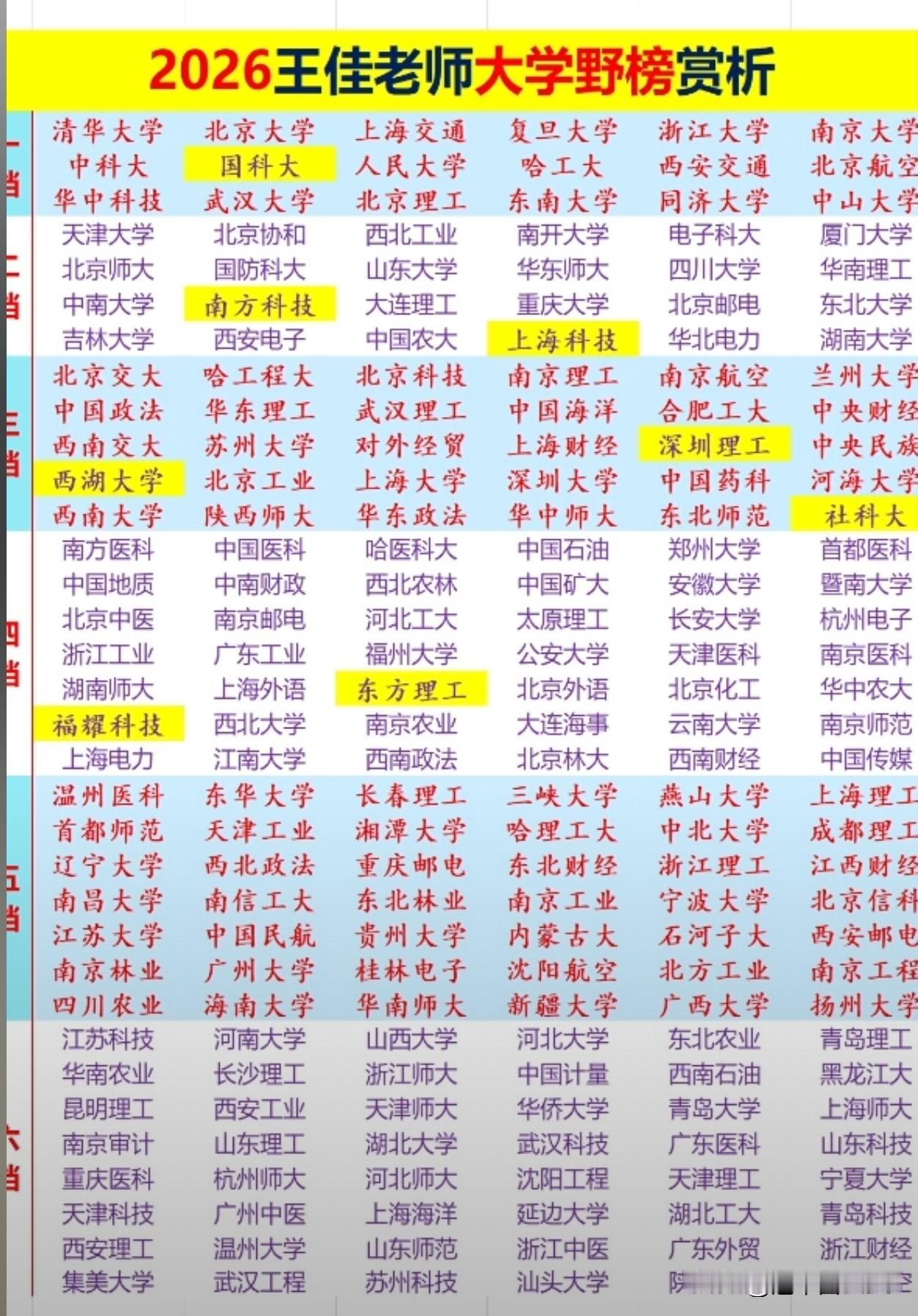 中国大学民间排名出炉，分了六档。最抢眼的不是一档那些熟面孔，而是标黄的"新贵"—