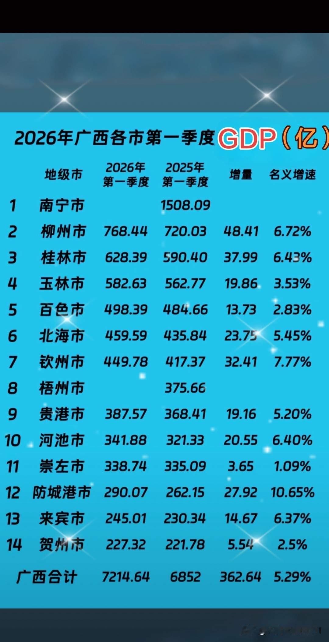 即便是让了一匹马（北海规上工业微负增长了0.2%），北海一季度GDP仍然赢了钦州