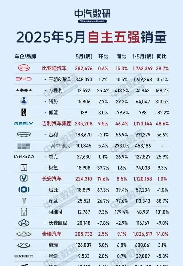 根据中汽协数据，自主五强的出现了分化，比亚迪和吉利同比增长38~48%，逐渐奇瑞