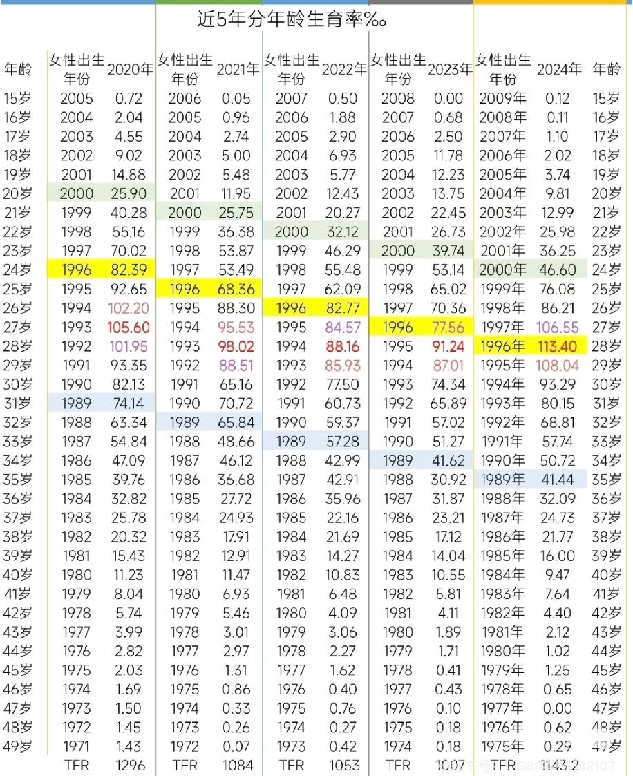 发现一个很有意思的人口现象，96年的人居然已经到生育高峰了！当下生育率持续走低，