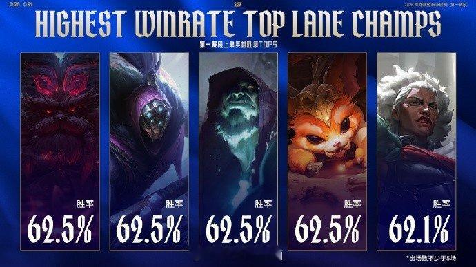 LPL第一赛段至今英雄胜率TOP5：杰斯80.0%胜率位居第一现在杰斯能打野的话
