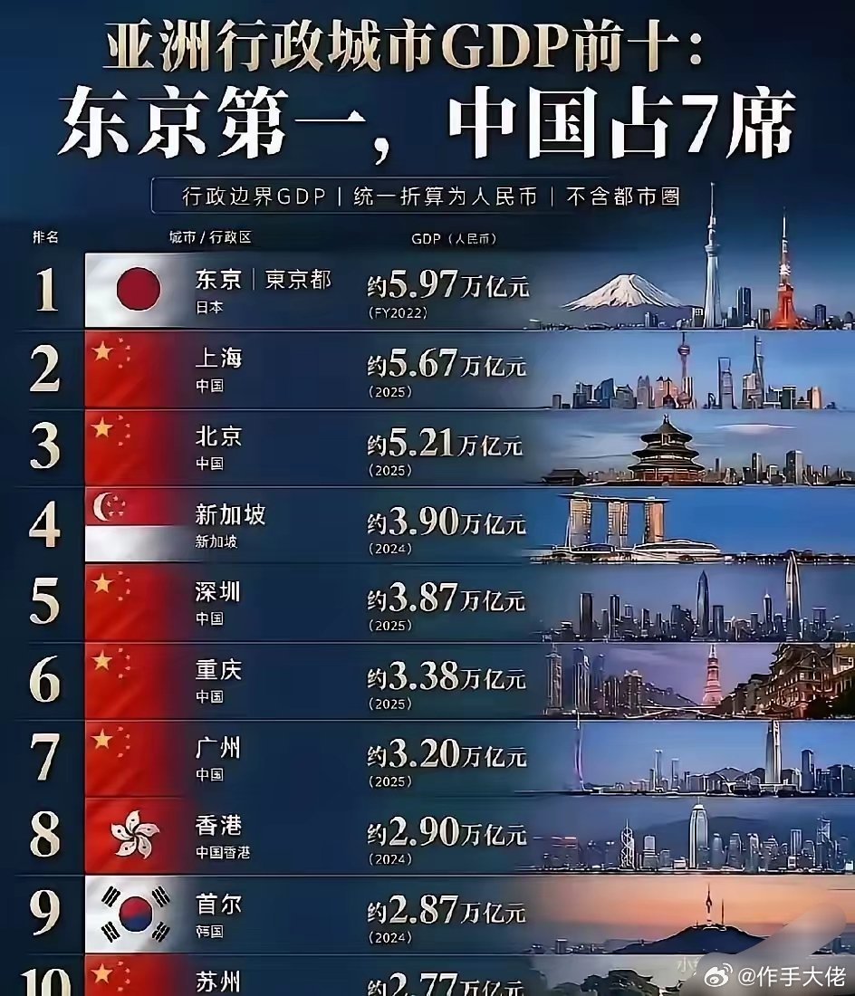2026年，上海和北京的GDP肯定会超过东京，而深圳的GDP也很快会超过新加坡。