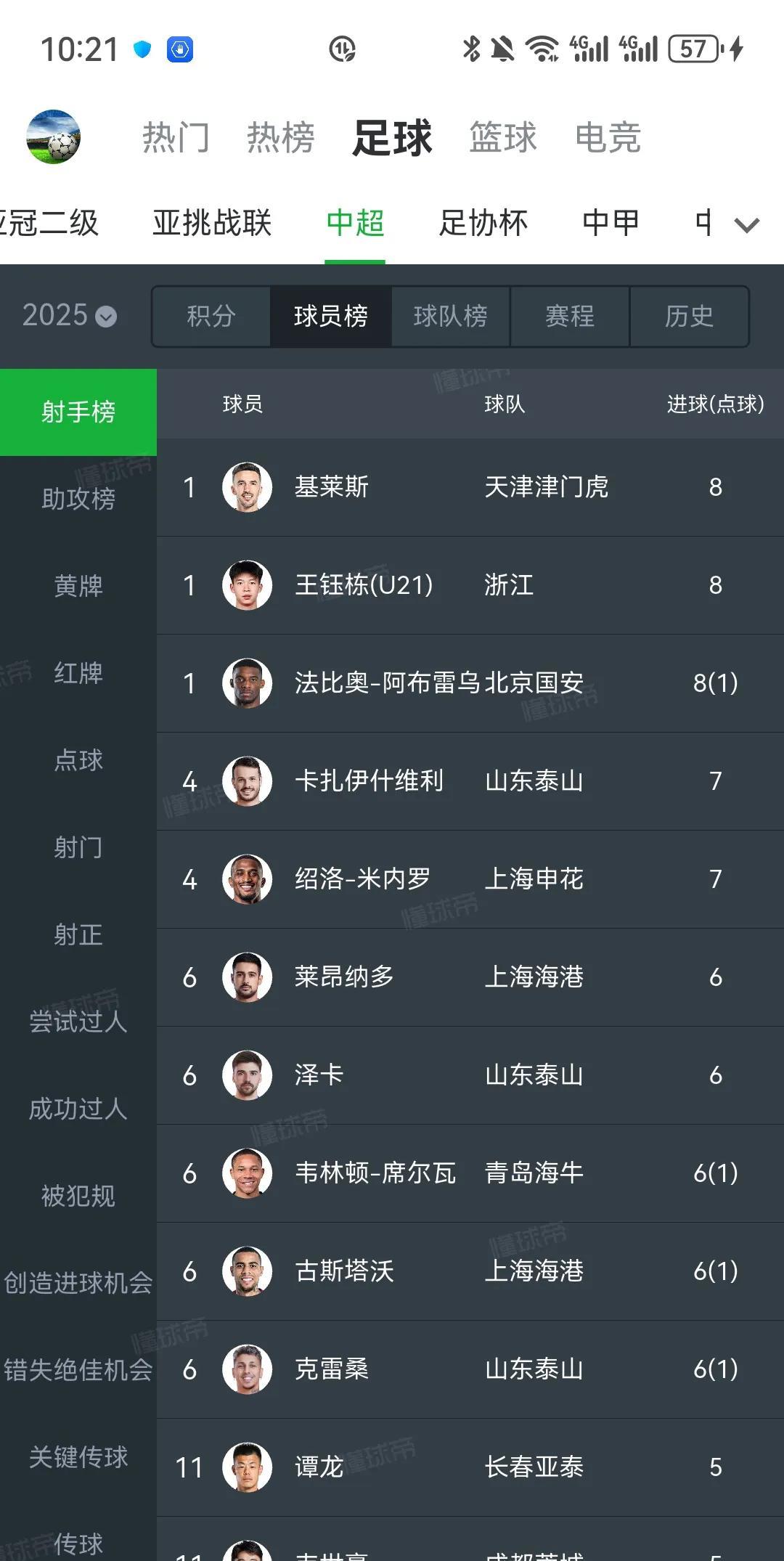 王钰栋登顶中超射手榜！本轮中超年仅18岁的王钰栋再次梅开二度，目前本赛季进球数来