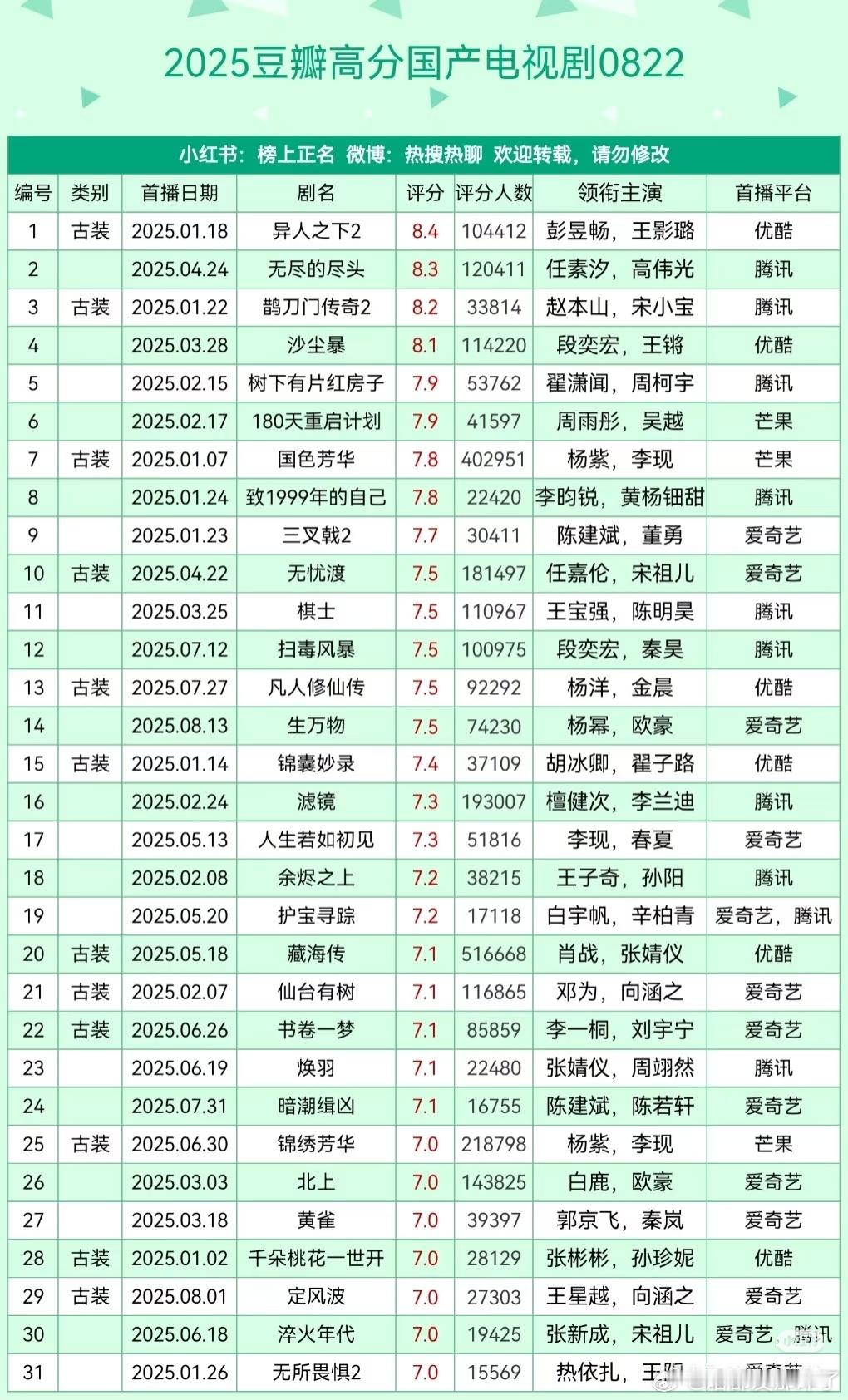 2025豆瓣高分国产电视剧汇总，目前为止只有31部剧上了7分🙌​​​