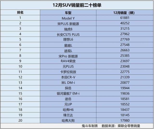 12月SUV销量榜单卖爆了 13款销量过两万