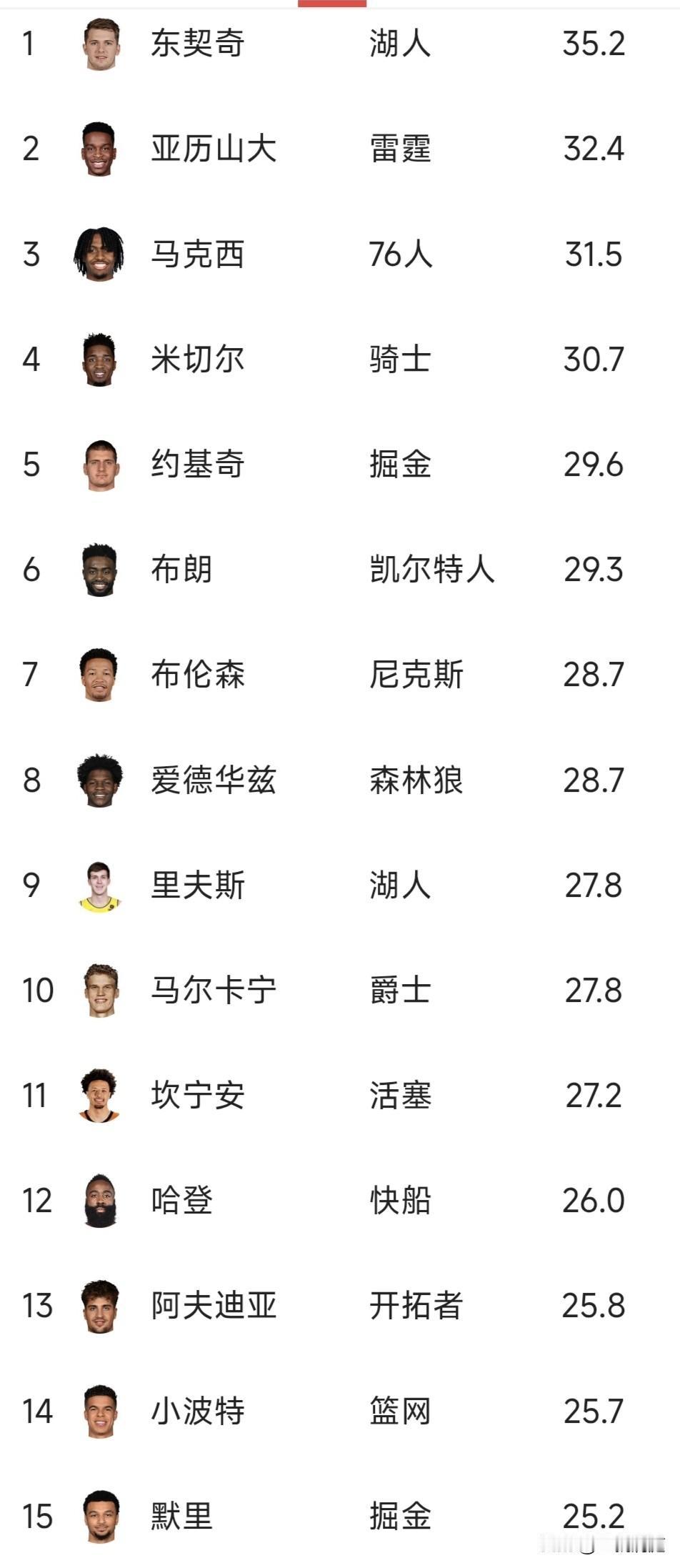 现在的NBA真的变天了，刚才看了本赛季目前得分榜名单，发现前15位只有约基奇和哈