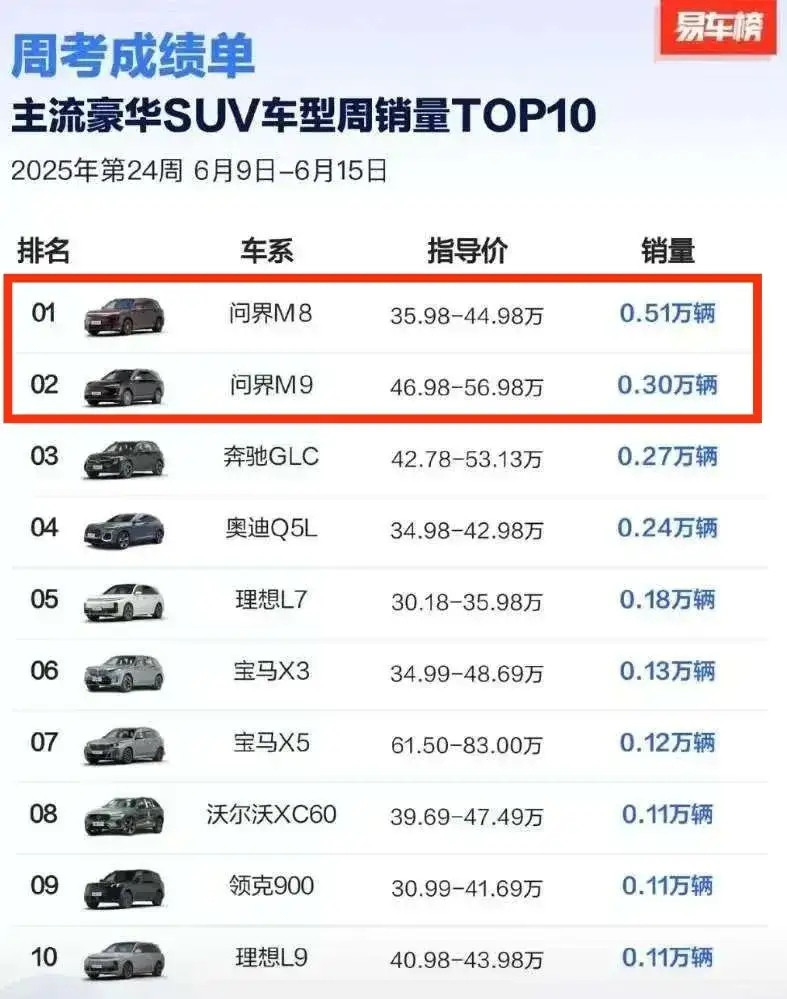 主流豪华SUV周销量榜单，简直是被问界给震撼到了！55万的问界M9，那可是均价5