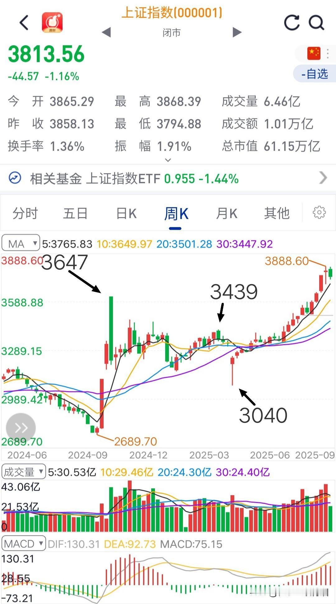 3800点喊牛市的部分股民，是在大盘突破3731点进场的；3700点喊牛市的部